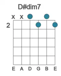 Guitar voicing #2 of the D# dim7 chord